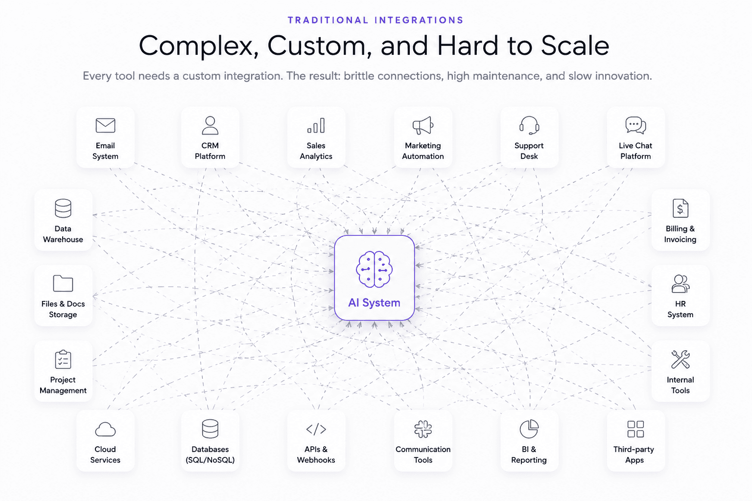 Traditional integration complexity