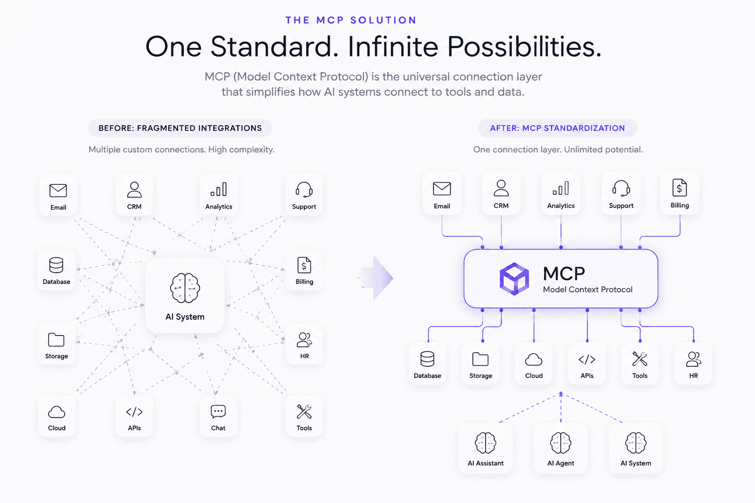 MCP standardization