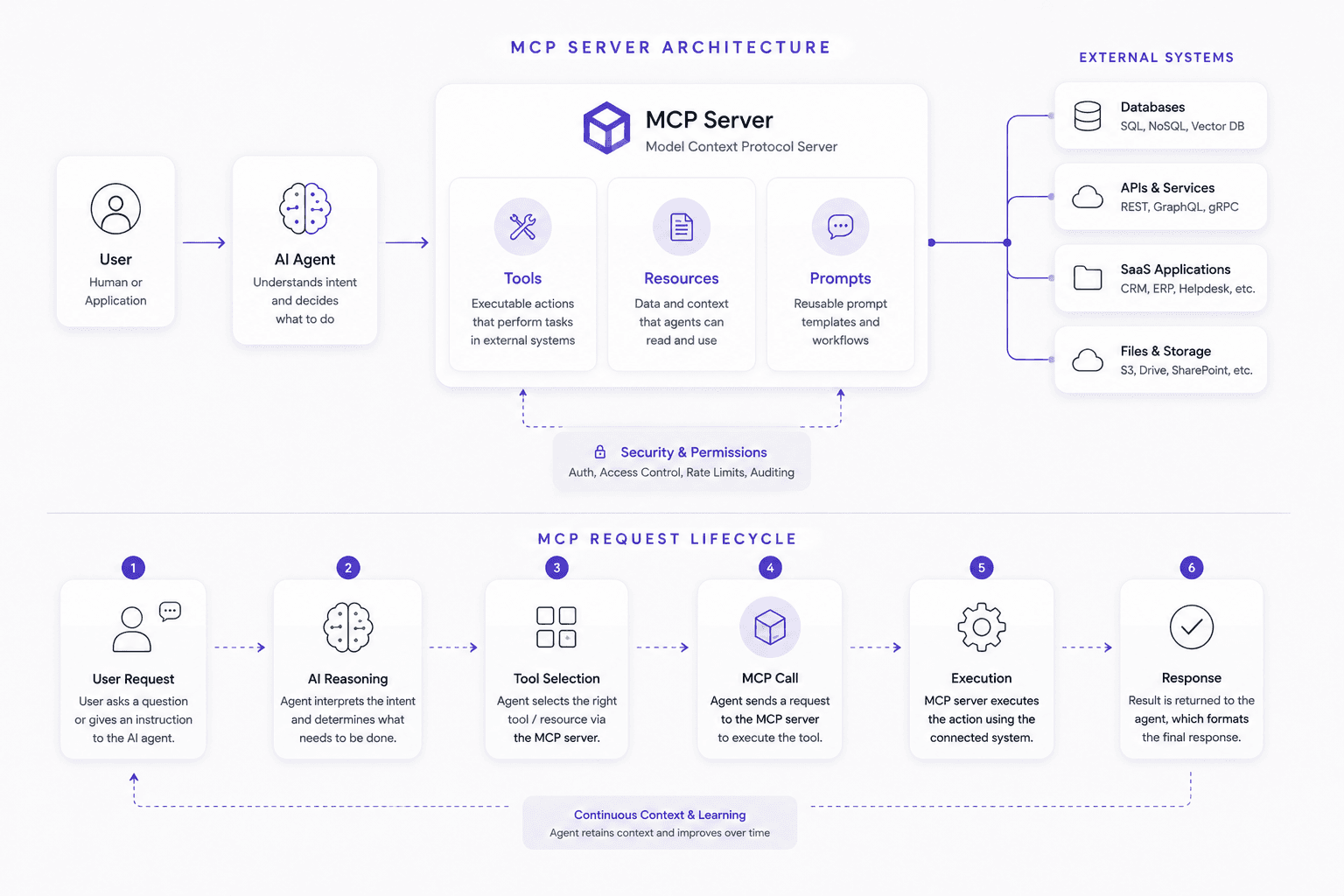 MCP server architecture