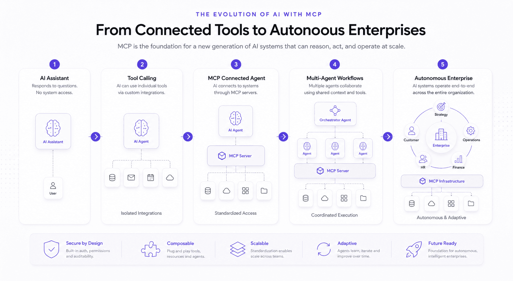 Future of MCP and autonomous enterprises