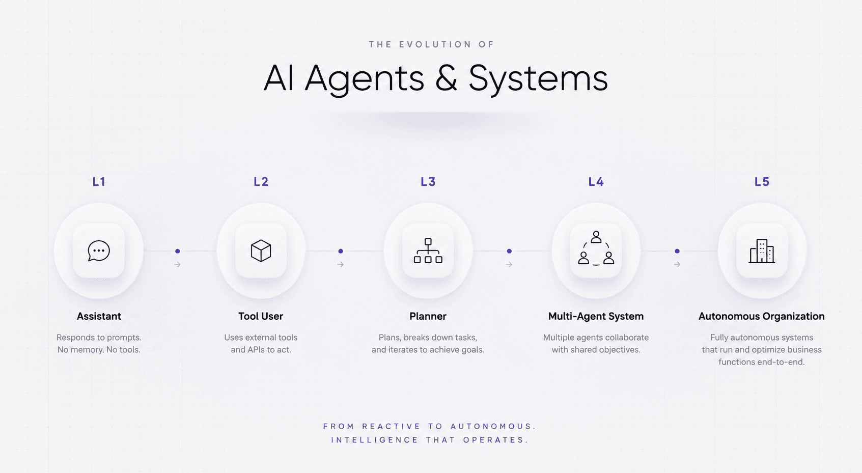 Evolution of AI agents