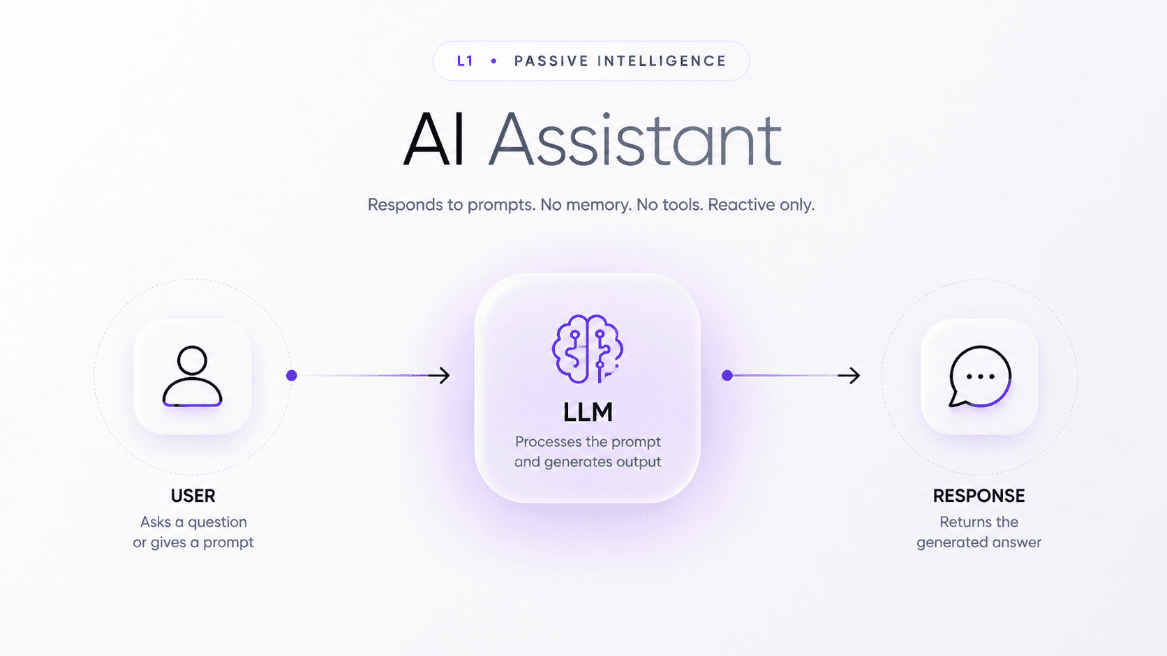 L1 AI Assistant
