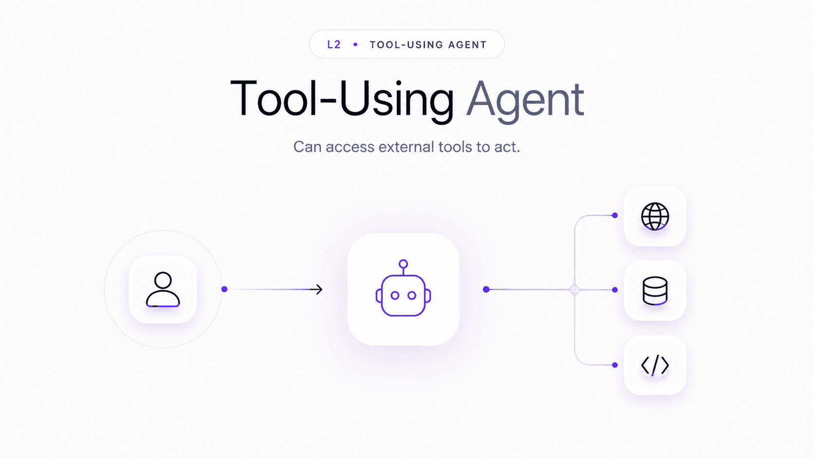 L2 Tool Using Agent