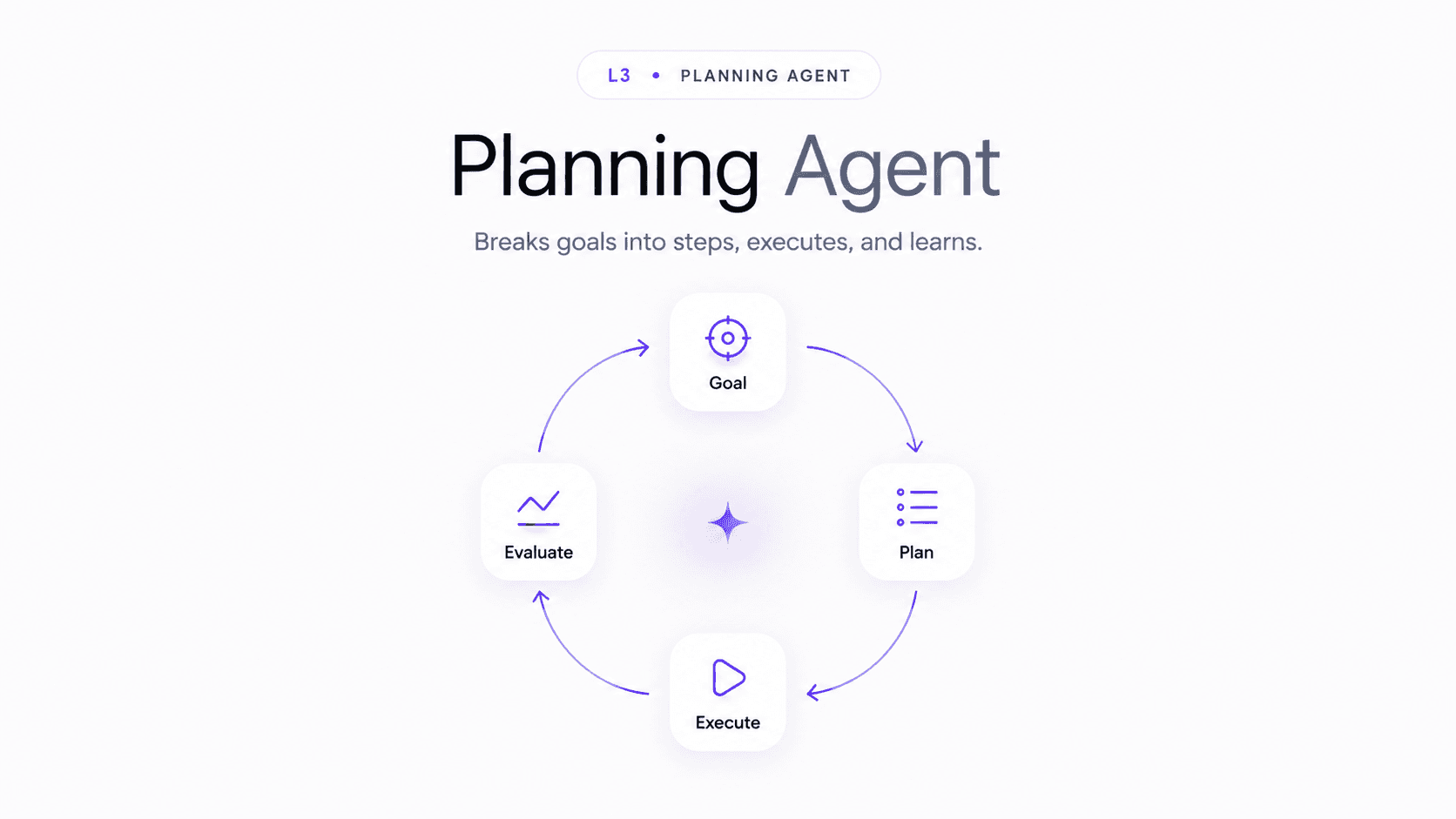 L3 Planning Agent
