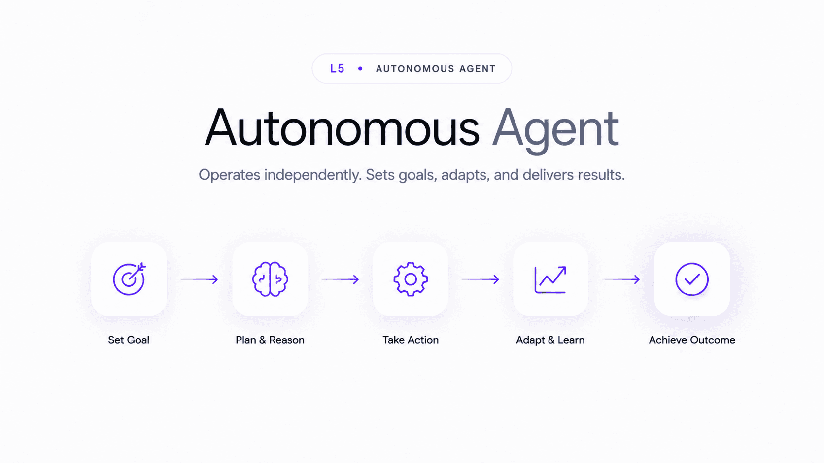 L5 Autonomous Agentic Organization