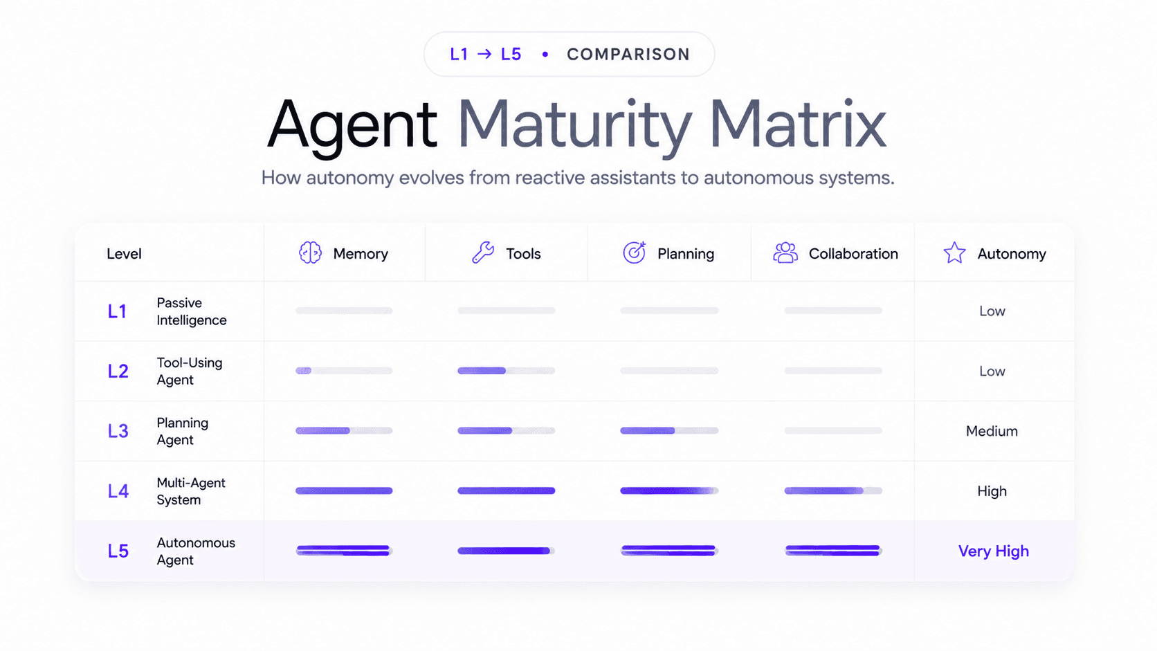 AI Agent Maturity Matrix